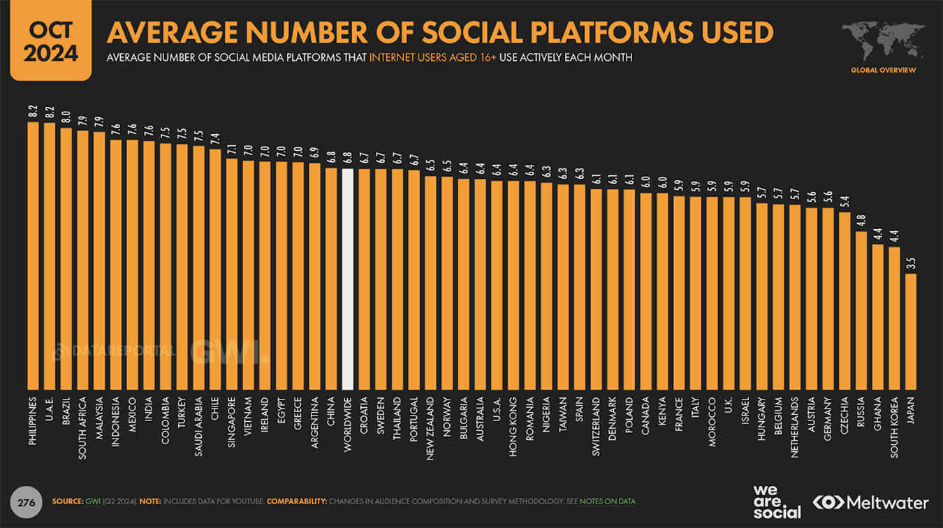 Digital October Statshot: Southeast Asians among the world’s most active social media users