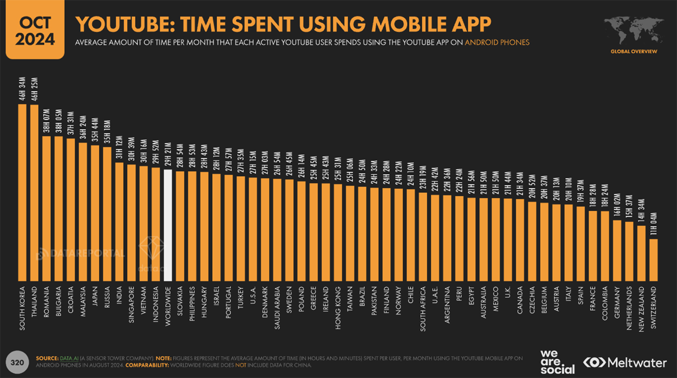 Digital October Statshot: Southeast Asians among the world’s most active social media users