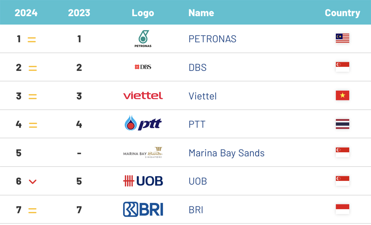 PETRONAS, DBS + Viettel top Brand Finance’s new report for ASEAN’s most valuable brands of 2024