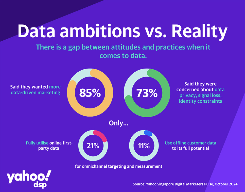 Feel the pulse: Yahoo DSP study reveals insights into the minds of Singapore marketers