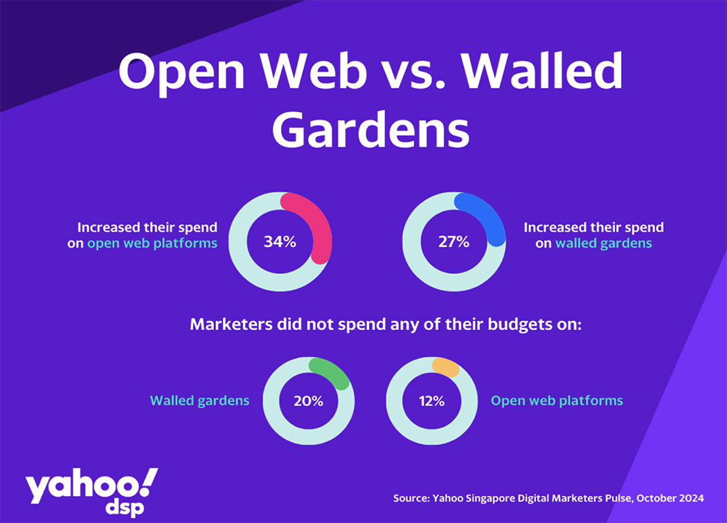 Feel the pulse: Yahoo DSP study reveals insights into the minds of Singapore marketers