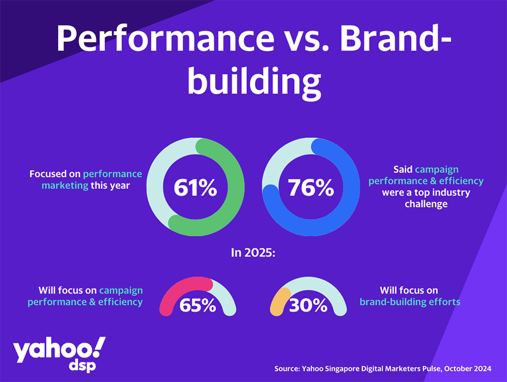 Feel the pulse: Yahoo DSP study reveals insights into the minds of Singapore marketers