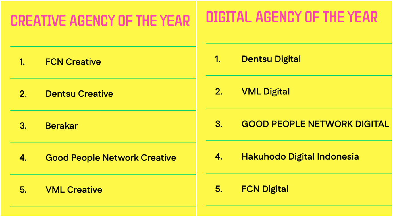 FCN Creative takes Creative Agency of the Year and Dentsu Creative named Digital Agency of the Year at 2024 Citra Pariwara Awards