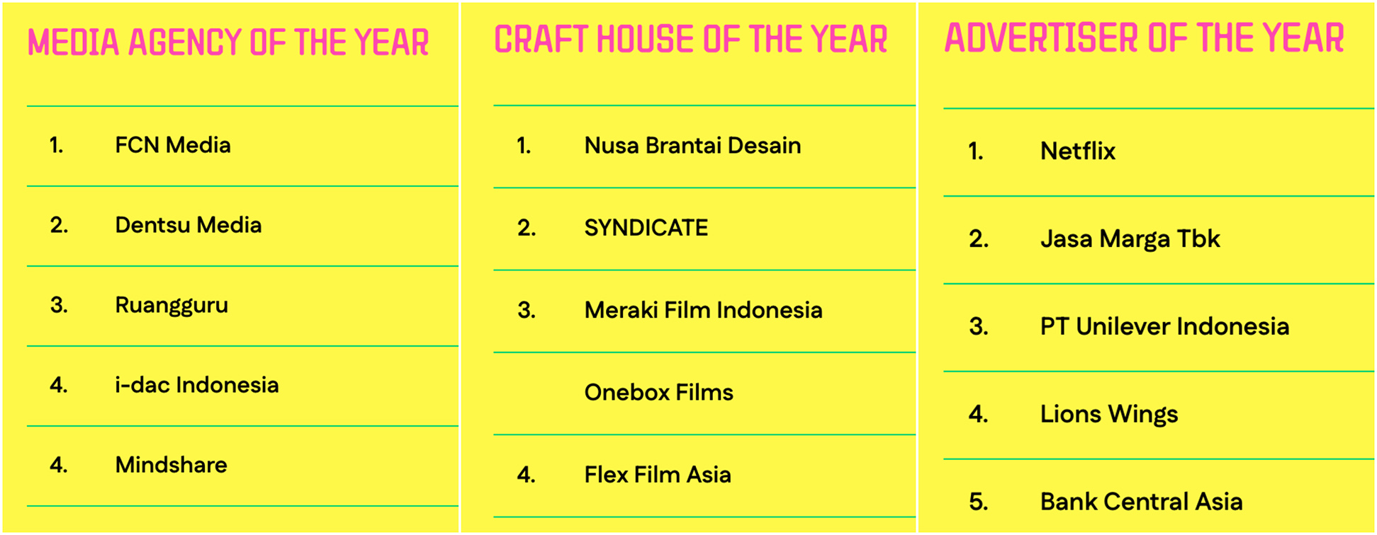 FCN Creative takes Creative Agency of the Year and Dentsu Creative named Digital Agency of the Year at 2024 Citra Pariwara Awards
