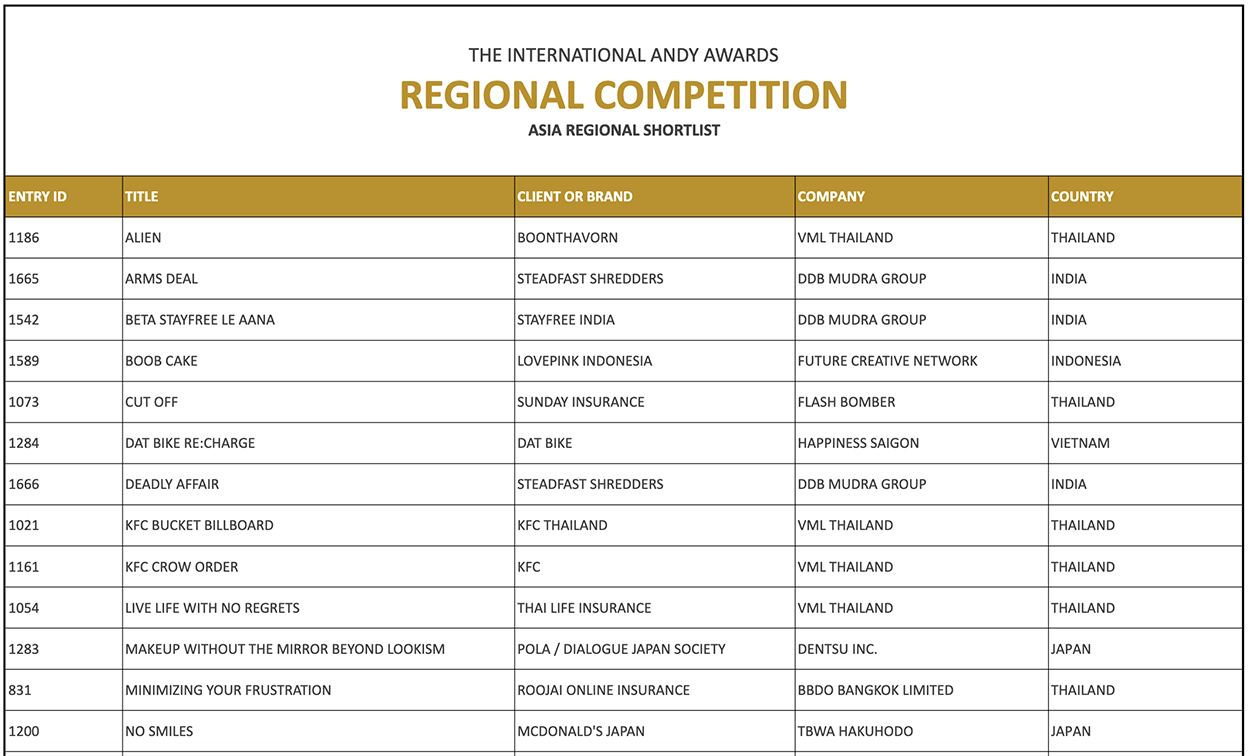 VML Thailand, TBWA\HAKUHODO and Dentsu Creative Taiwan lead Asia at Shortlist stage of The International ANDY Awards