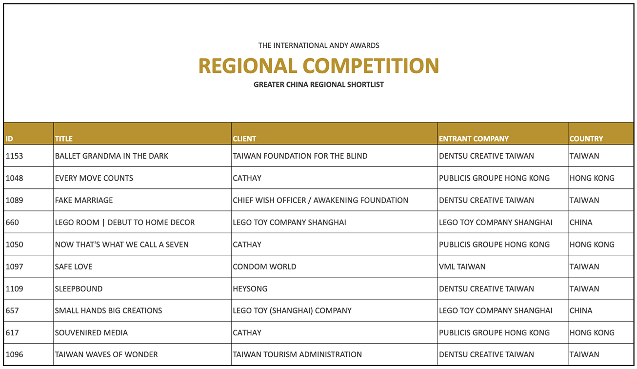 VML Thailand, TBWA\HAKUHODO and Dentsu Creative Taiwan lead Asia at Shortlist stage of The International ANDY Awards