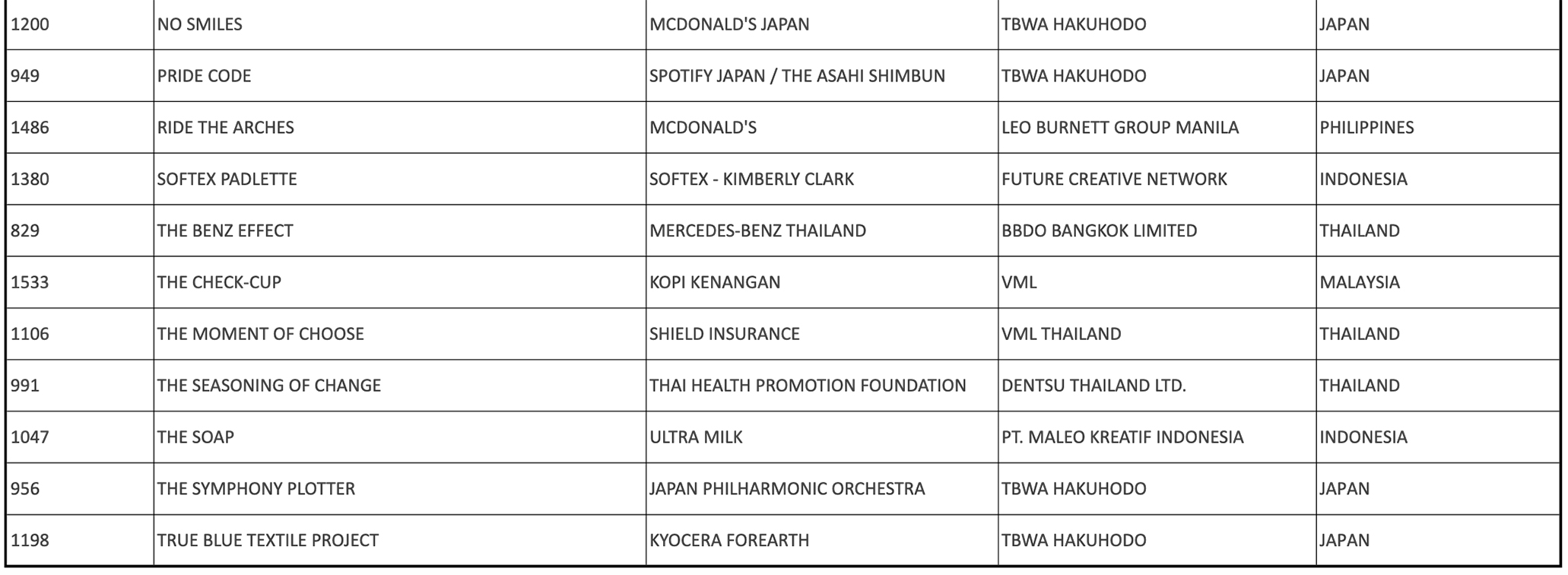 VML Thailand, TBWA\HAKUHODO and Dentsu Creative Taiwan lead Asia at Shortlist stage of The International ANDY Awards