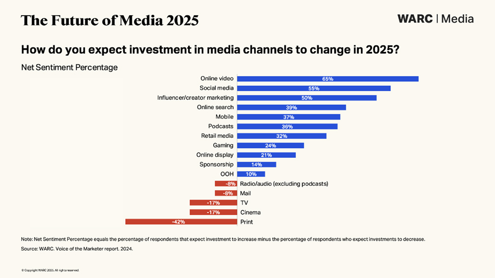 WARC releases The Future of Media 2025: Defined by abundance, driven by algorithms