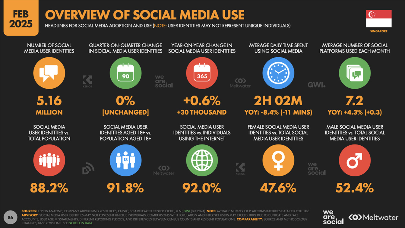 Digital 2025: Singaporeans use more than seven social media platforms a month