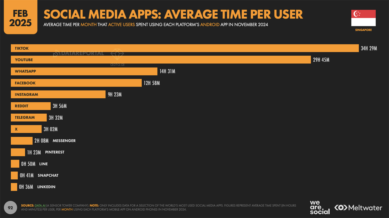 Digital 2025: Singaporeans use more than seven social media platforms a month