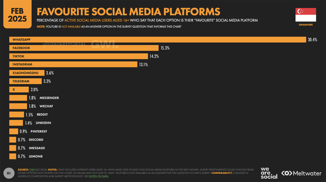 Digital 2025: Singaporeans use more than seven social media platforms a month