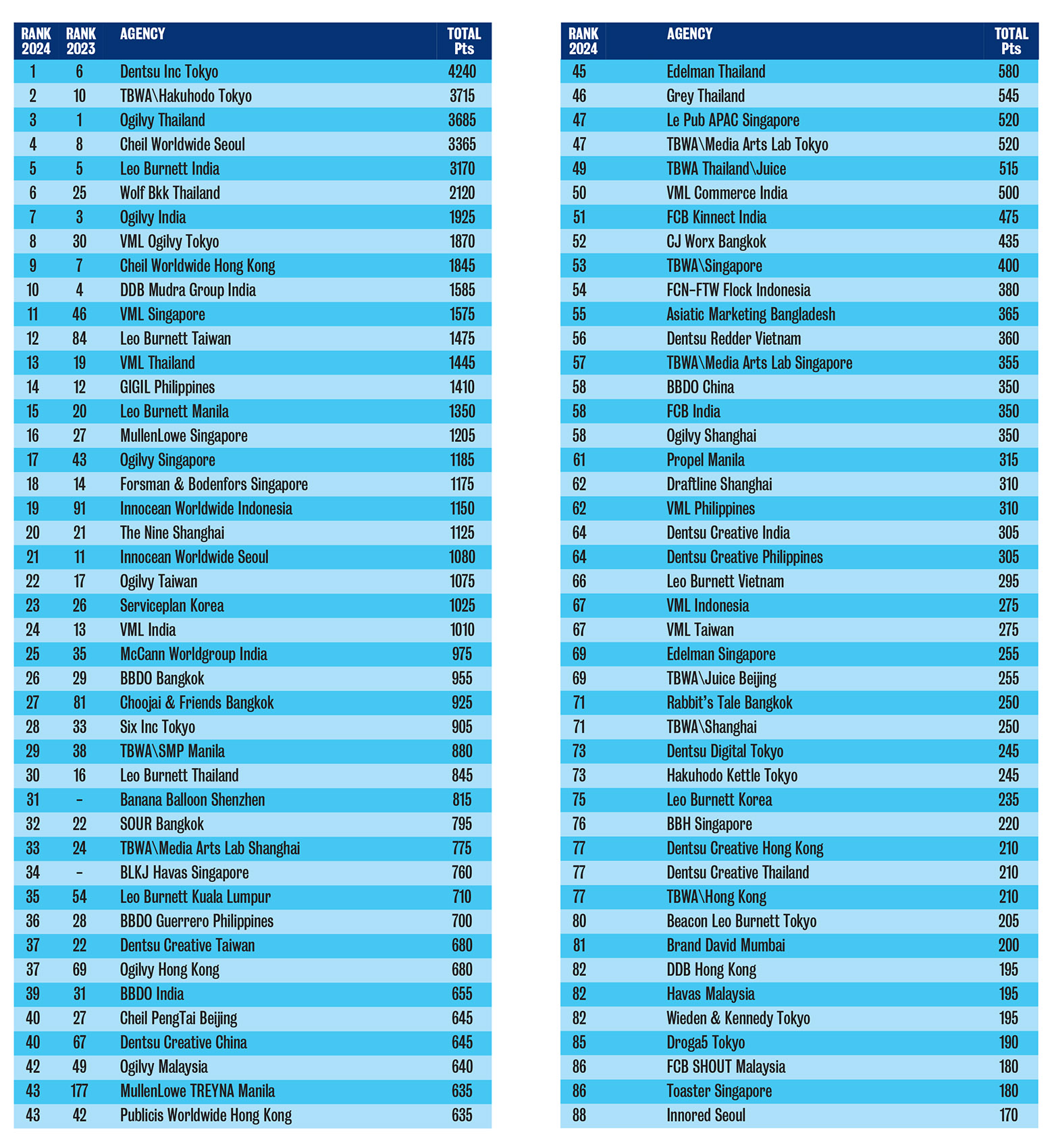 Dentsu Inc Tokyo ranked #1 agency overall in Asia in the 2024 Campaign Brief Asia Creative Rankings: TBWA\Hakuhodo Tokyo, Ogilvy Thailand, Cheil Seoul, Leo Burnett India and Wolf BKK Thailand make up the top 6 most awarded table