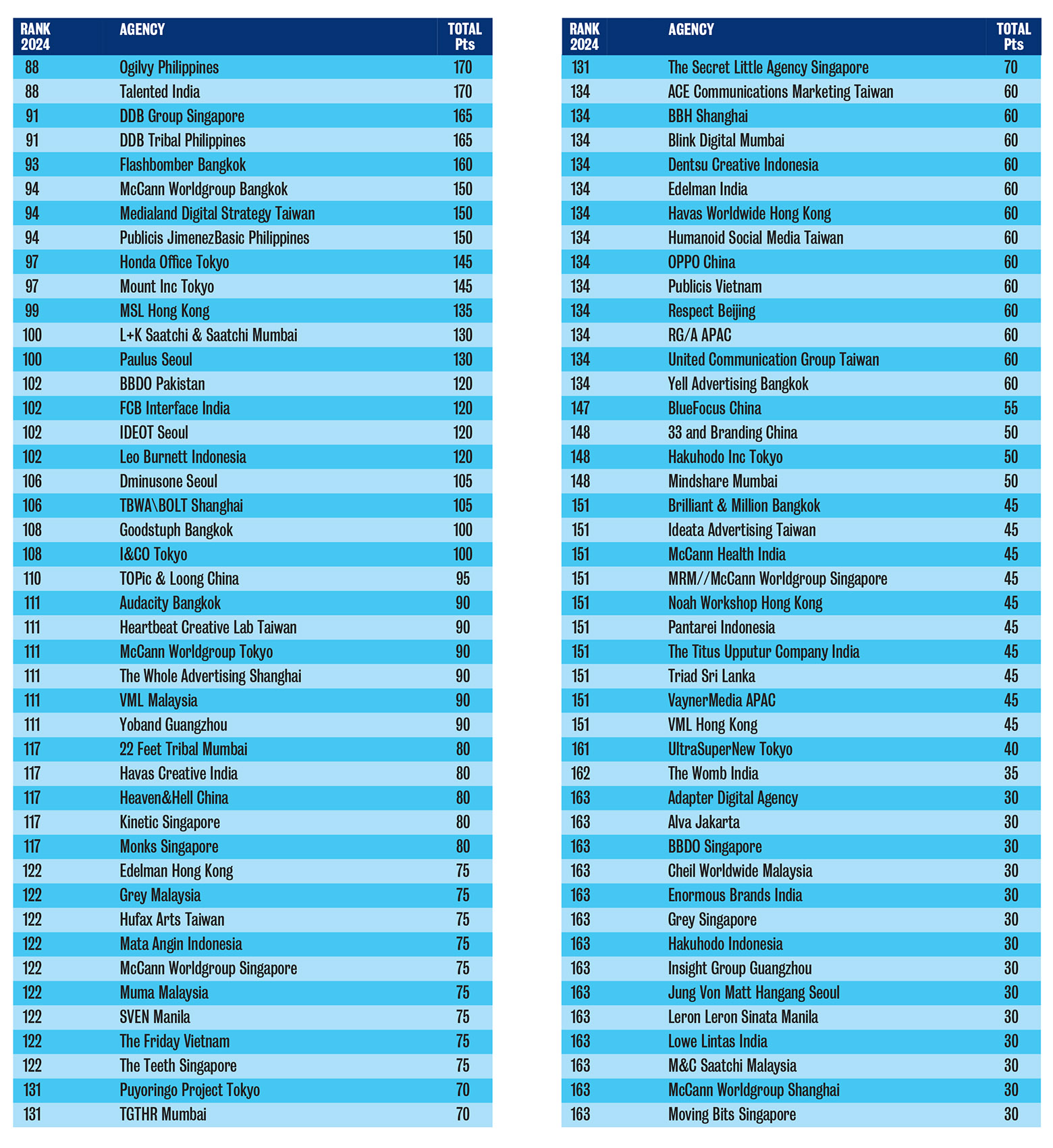 Dentsu Inc Tokyo ranked #1 agency overall in Asia in the 2024 Campaign Brief Asia Creative Rankings: TBWA\Hakuhodo Tokyo, Ogilvy Thailand, Cheil Seoul, Leo Burnett India and Wolf BKK Thailand make up the top 6 most awarded table