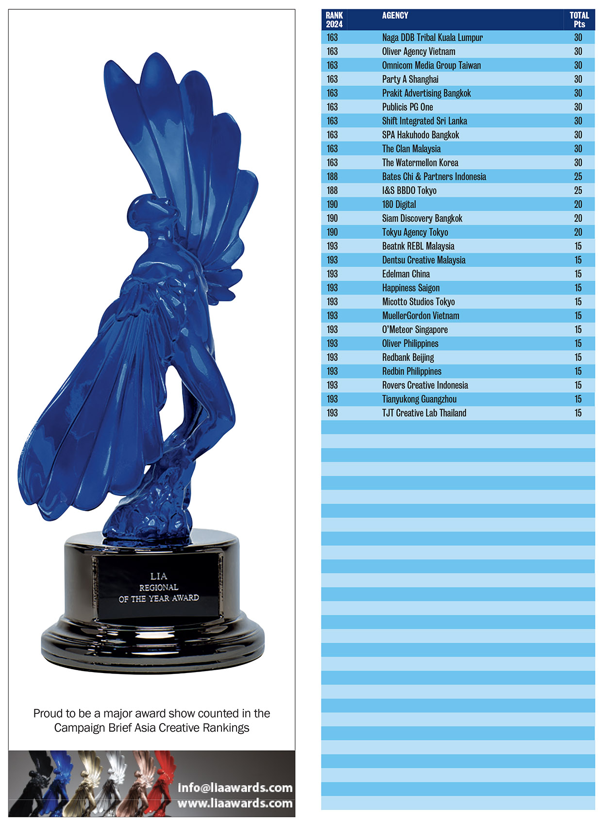 Dentsu Inc Tokyo ranked #1 agency overall in Asia in the 2024 Campaign Brief Asia Creative Rankings: TBWA\Hakuhodo Tokyo, Ogilvy Thailand, Cheil Seoul, Leo Burnett India and Wolf BKK Thailand make up the top 6 most awarded table