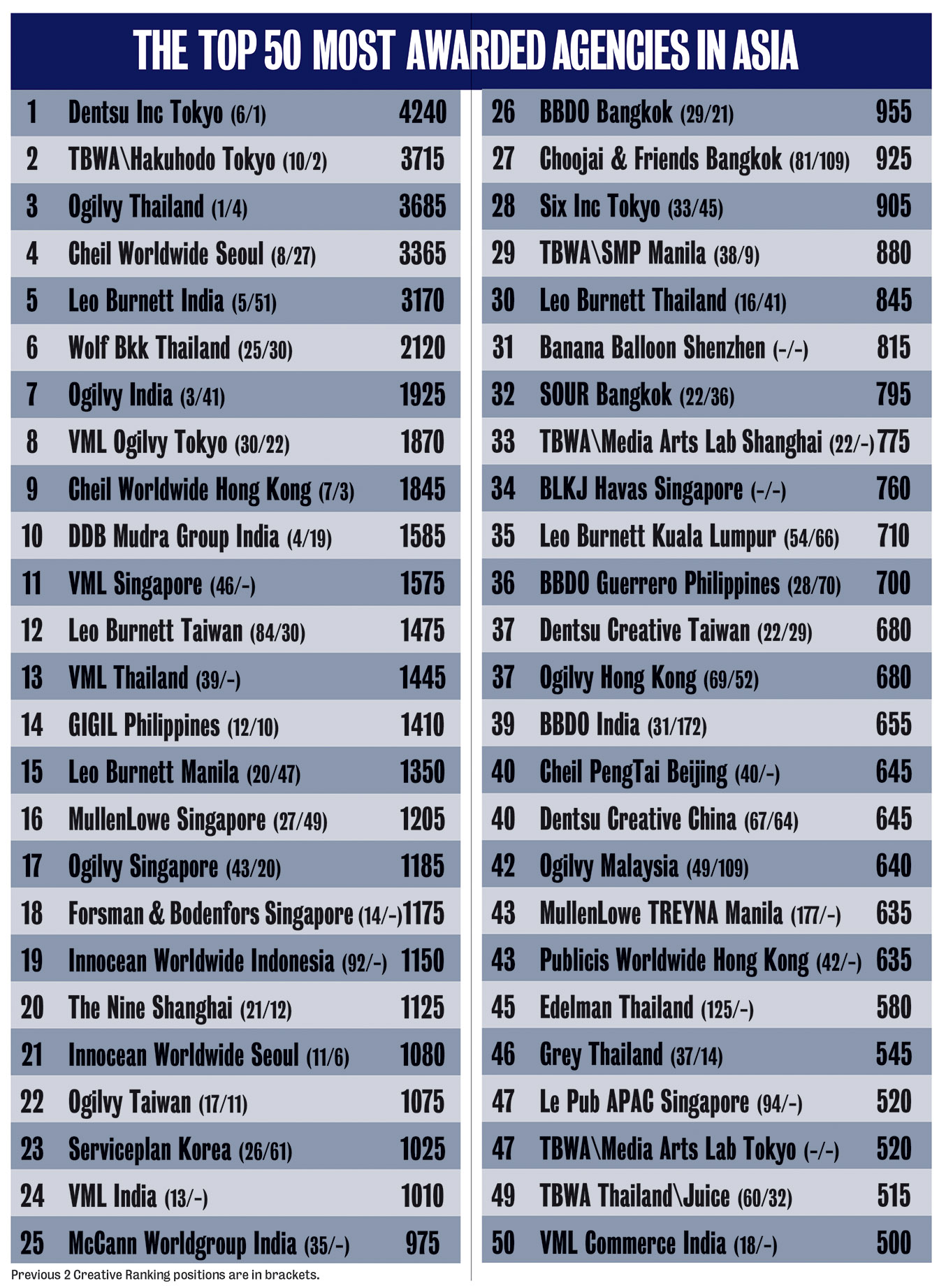 Dentsu Inc Tokyo ranked #1 agency overall in Asia in the 2024 Campaign Brief Asia Creative Rankings: TBWA\Hakuhodo Tokyo, Ogilvy Thailand, Cheil Seoul, Leo Burnett India and Wolf BKK Thailand make up the top 6 most awarded table