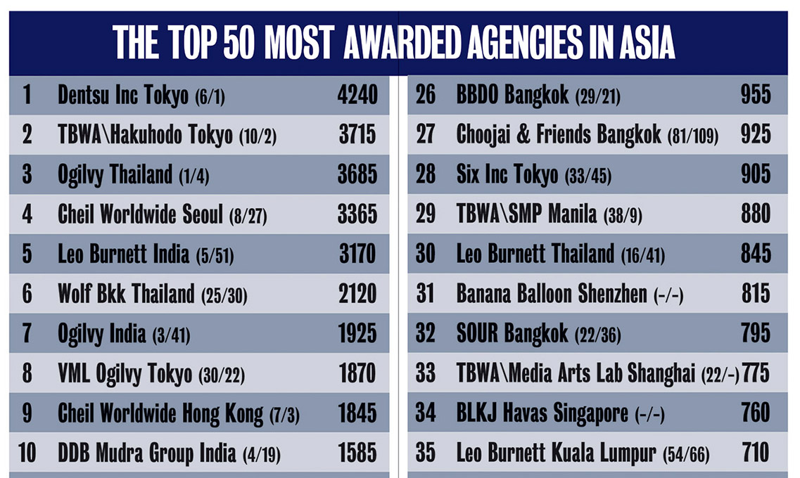 Moved jobs since our last Campaign Brief Asia Creative Rankings? We want to hear from you