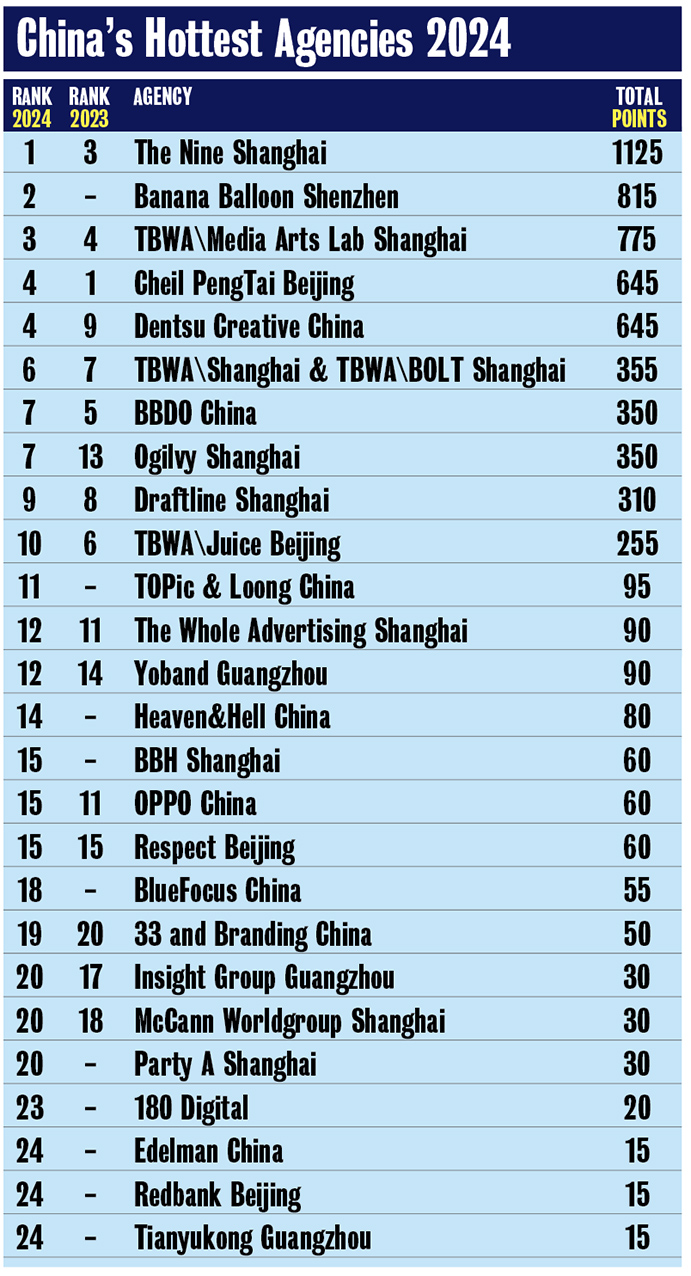 The Nine Shanghai takes out #1 in Campaign Brief Asia’s Creative Rankings for China: Banana Balloon Shenzhen, TBWA\Media Arts Lab, Cheil PengTai Beijing + Dentsu Creative make up top 5