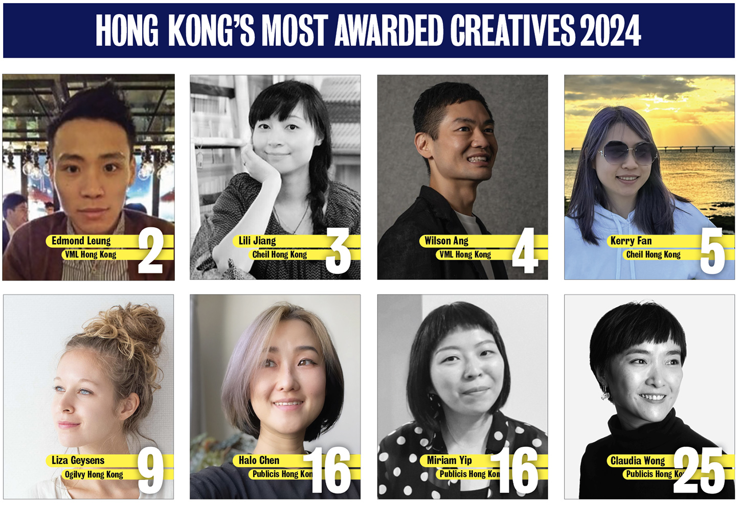 Cheil continues to rank #1 in the Campaign Brief Asia 2024 Creative Rankings for Hong Kong: Ogilvy and Publicis make up the top 3