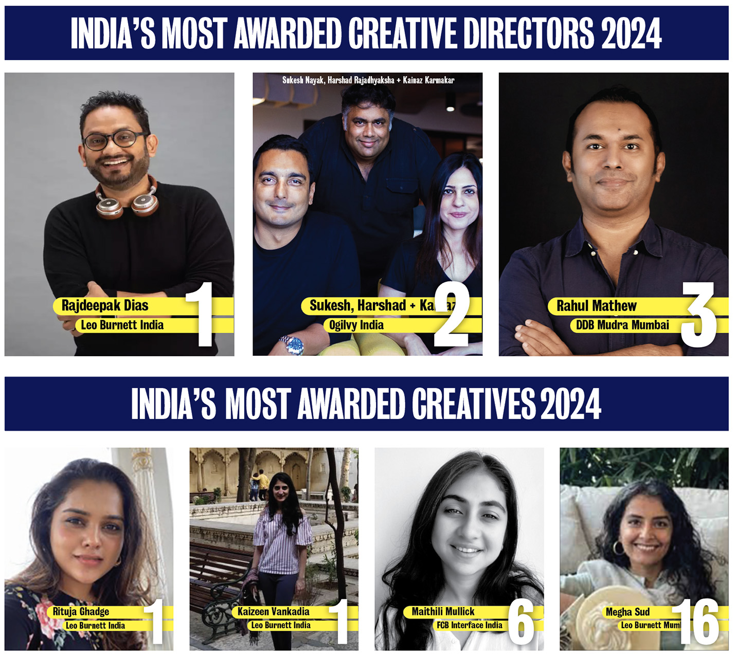 Leo Burnett rises to the top of the Campaign Brief Asia India Creative Rankings: Ogilvy ranks #2 with DDB Mudra, VML and McCann making up the top 5
