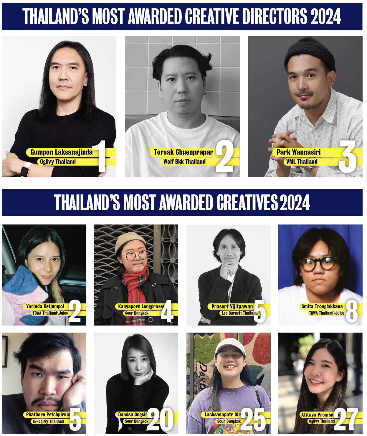 Ogilvy continues their dominant run in Thailand following the release of Campaign Brief Asia’s 2024 Creative Rankings: Wolf Bkk, VML Thailand, BBDO Bangkok + Choojai & Friends make up top 5