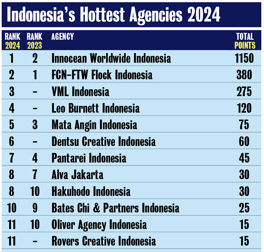Innocean dominates the Campaign Brief Asia 2024 Indonesia Creative Rankings: Chow Kok Keong and Alvin Ho top the most awarded creatives list