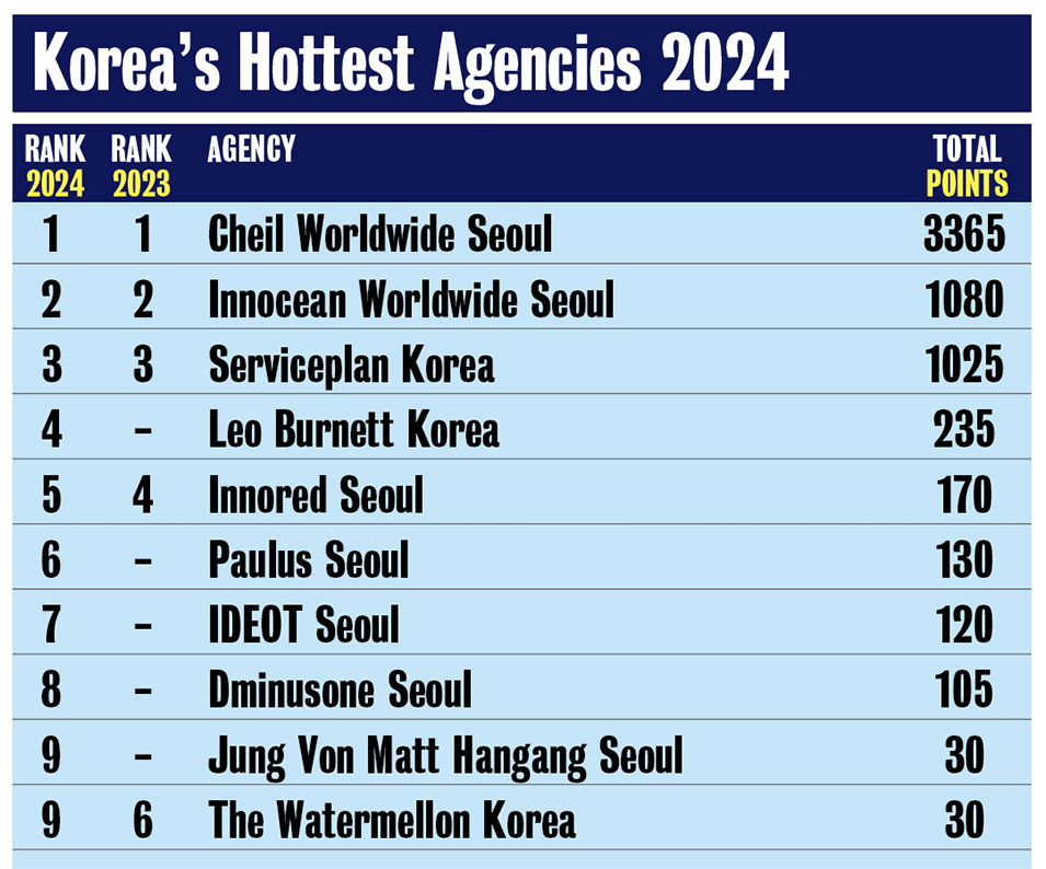 Campaign Brief Asia 2024 Korea Creative Rankings: Cheil Worldwide go back to back at #1: Innocean Worldwide and Serviceplan make up the top 3