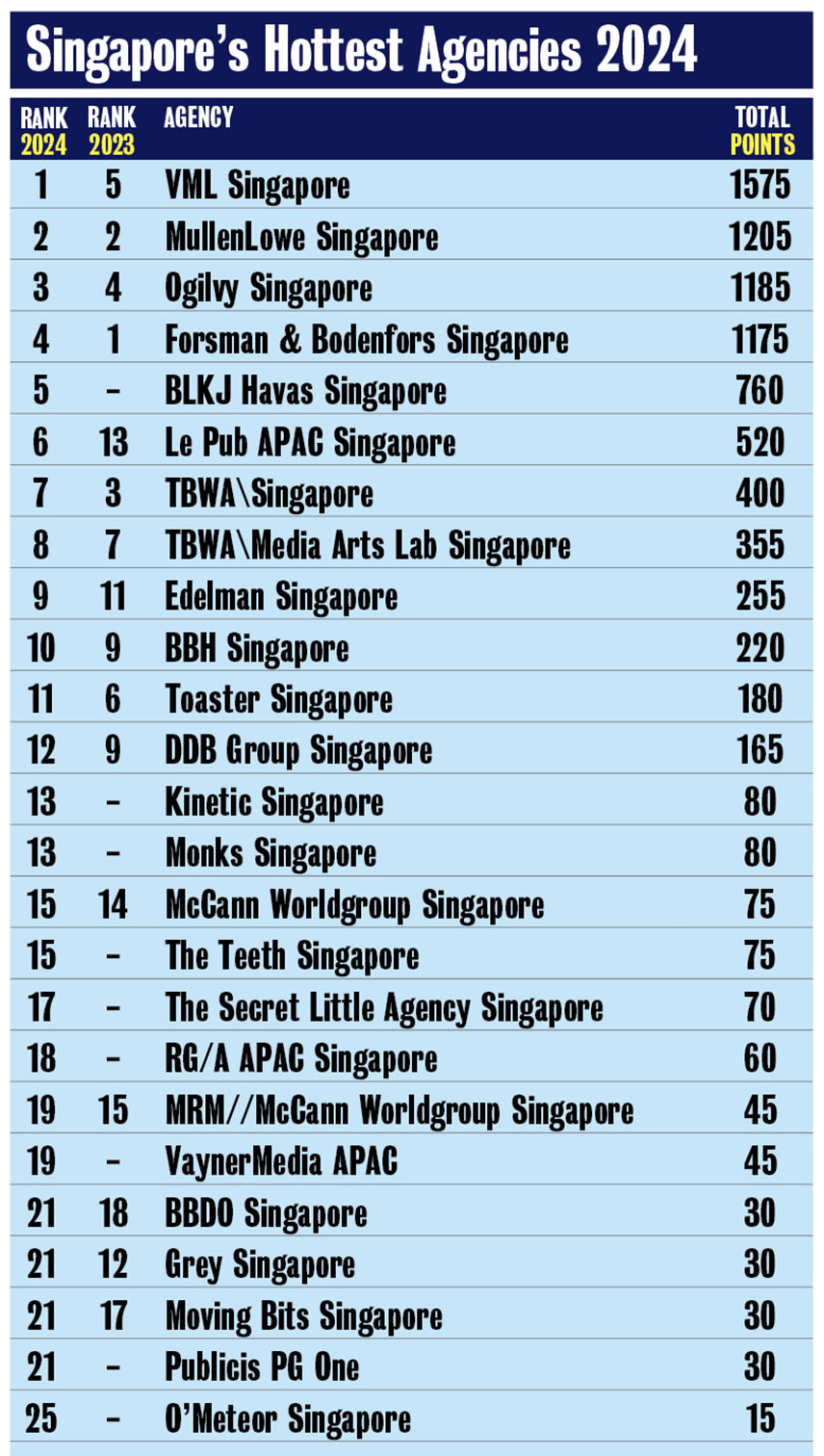 Campaign Brief Asia’s 2024 Singapore Creative Rankings sees VML Singapore jump up to the #1 ranking: Making up the top 6 are MullenLowe, Ogilvy, Forsman & Bodenfors, BLKJ Havas + Le Pub