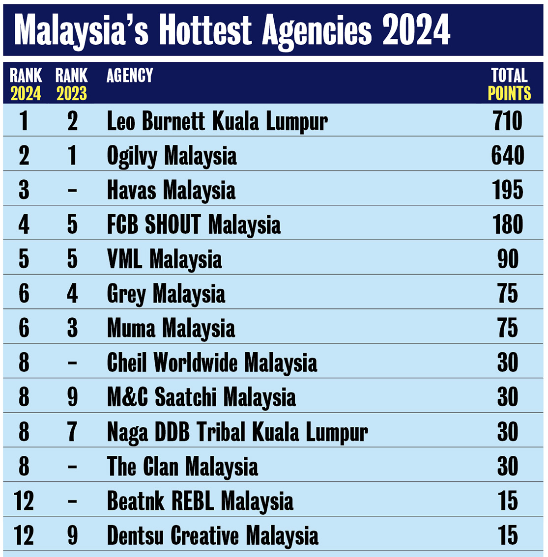 Campaign Brief Asia’s 2024 Creative Rankings: Leo Burnett Kuala Lumpur moves up to #1 as the most awarded agency in Malaysia with Ogilvy at #2