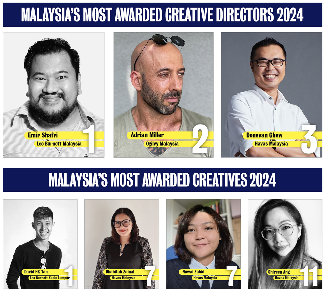 Campaign Brief Asia’s 2024 Creative Rankings: Leo Burnett Kuala Lumpur moves up to #1 as the most awarded agency in Malaysia with Ogilvy at #2