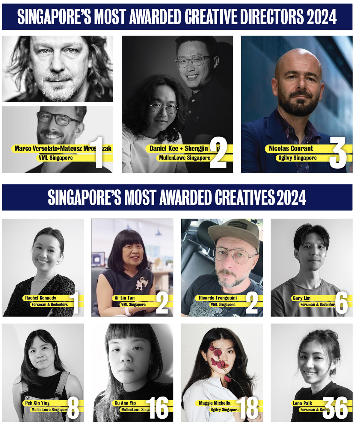 Campaign Brief Asia’s 2024 Singapore Creative Rankings sees VML Singapore jump up to the #1 ranking: Making up the top 6 are MullenLowe, Ogilvy, Forsman & Bodenfors, BLKJ Havas + Le Pub