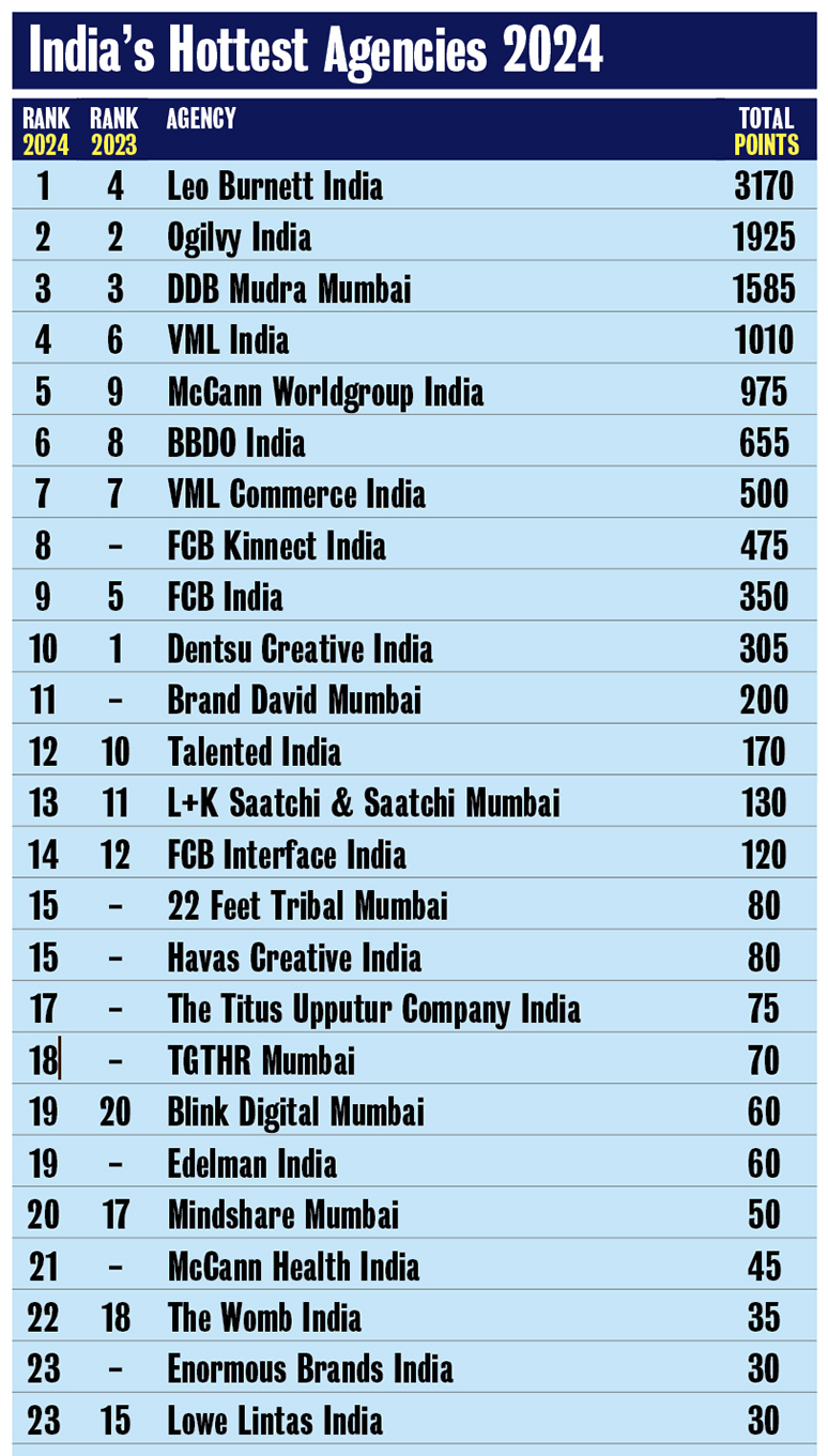 Leo Burnett rises to the top of the Campaign Brief Asia India Creative Rankings: Ogilvy ranks #2 with DDB Mudra, VML and McCann making up the top 5