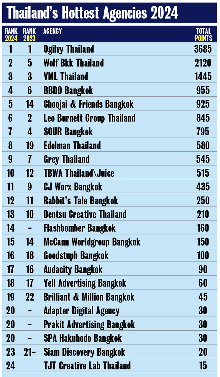 Ogilvy continues their dominant run in Thailand following the release of Campaign Brief Asia’s 2024 Creative Rankings: Wolf Bkk, VML Thailand, BBDO Bangkok + Choojai & Friends make up top 5