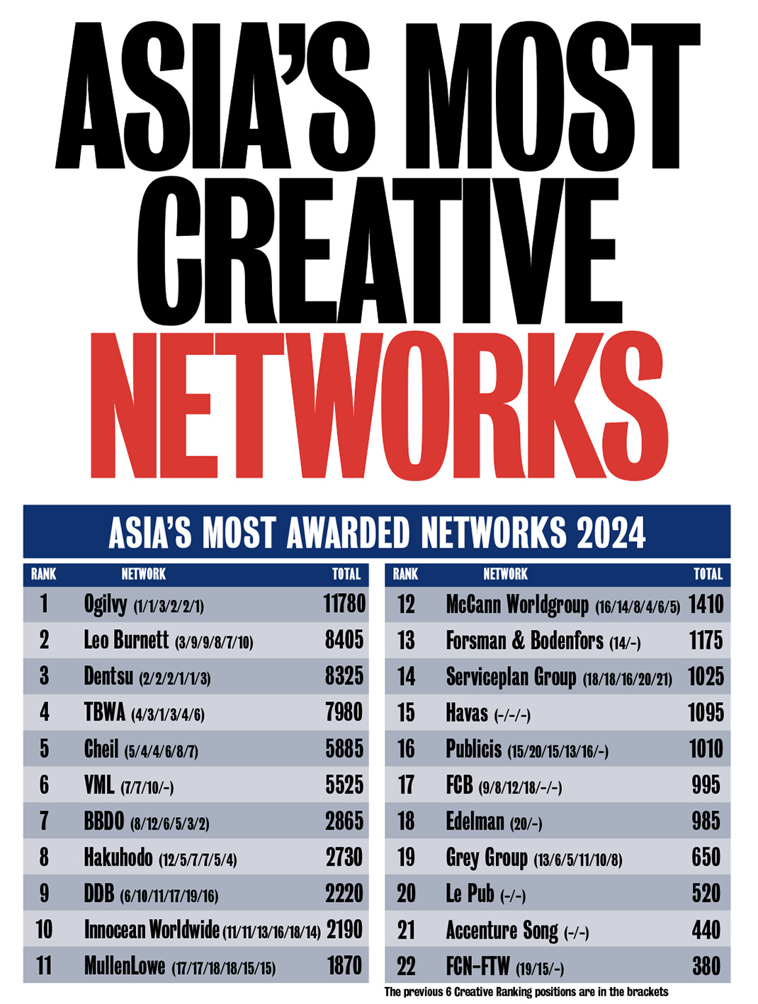 Ogilvy named Asia’s Creative Network of the Year in 2024 Campaign Brief Asia Creative Rankings: Leo Burnett, Dentsu, TBWA, Cheil + VML make up Top 6