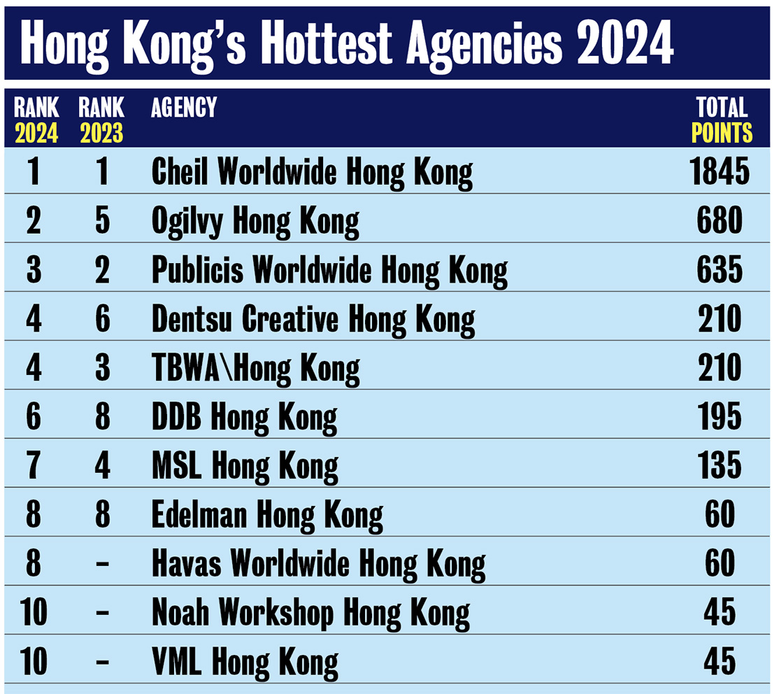 Cheil continues to rank #1 in the Campaign Brief Asia 2024 Creative Rankings for Hong Kong: Ogilvy and Publicis make up the top 3
