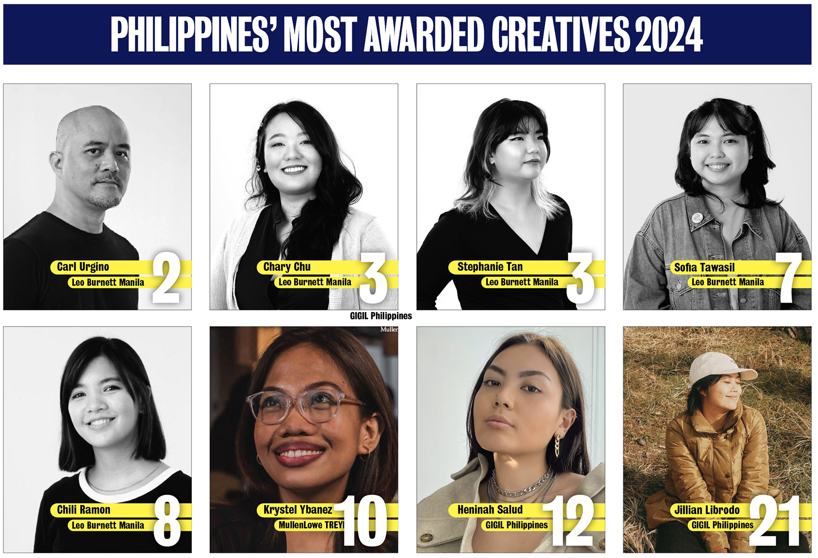 GIGIL goes back to back at #1 in Campaign Brief Asia’s Creative Rankings for The Philippines: Leo Burnett Manila ranks #2 with TBWA\SMP at #3