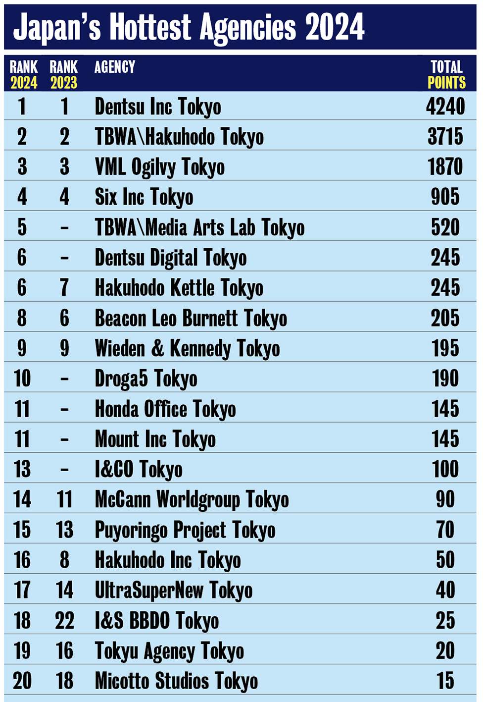 Dentsu Inc Tokyo, TBWA\Hakuhodo Tokyo and VML Ogilvy Tokyo fill top 3 positions in the 2024 Campaign Brief Asia Creative Rankings for Japan