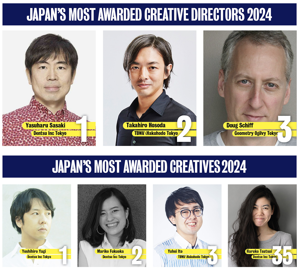 Dentsu Inc Tokyo, TBWA\Hakuhodo Tokyo and VML Ogilvy Tokyo fill top 3 positions in the 2024 Campaign Brief Asia Creative Rankings for Japan