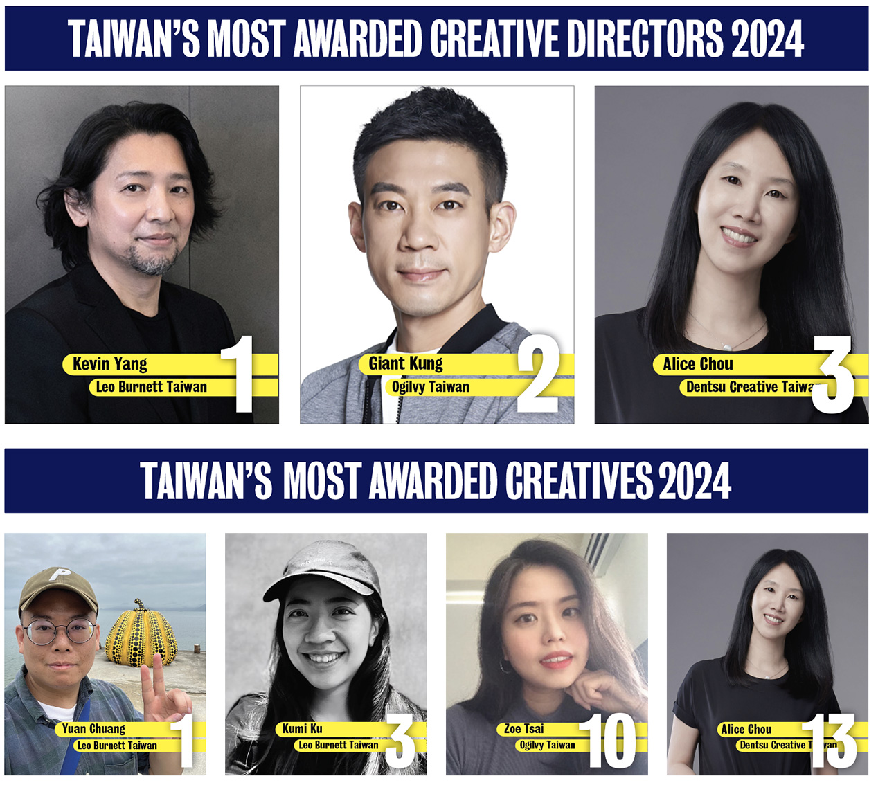 Leo Burnett Taiwan ranks #1 in the Campaign Brief Asia 2024 Creative Rankings for Taiwan ahead of Ogilvy, Dentsu Creative and VML