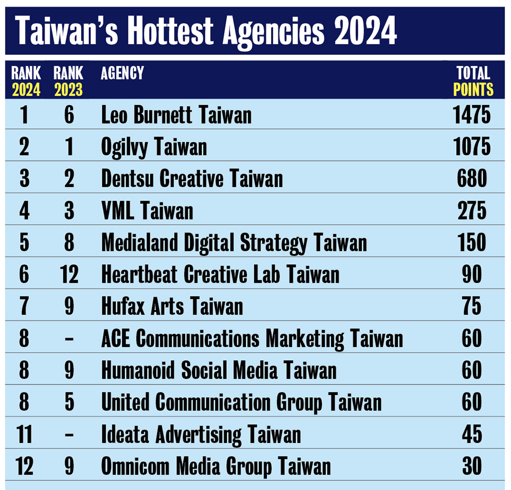 Leo Burnett Taiwan ranks #1 in the Campaign Brief Asia 2024 Creative Rankings for Taiwan ahead of Ogilvy, Dentsu Creative and VML
