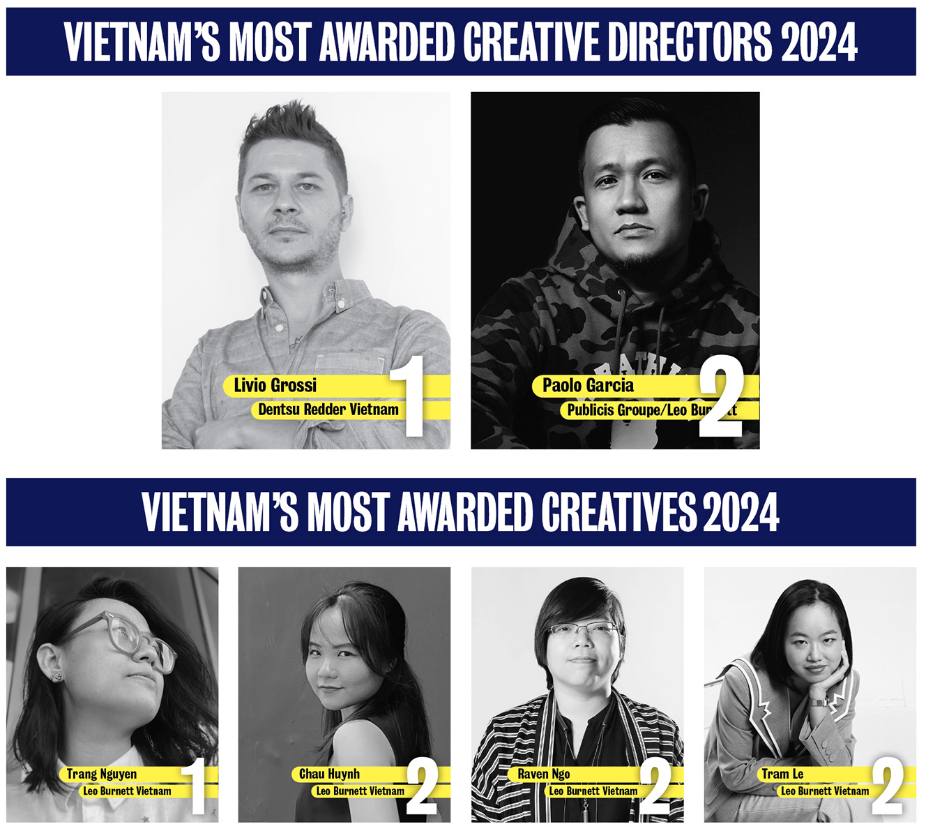 2024 Campaign Brief Asia Creative Rankings: Dentsu Redder takes out #1 Vietnam ranking for third year in a row with Leo Burnett ranked #2