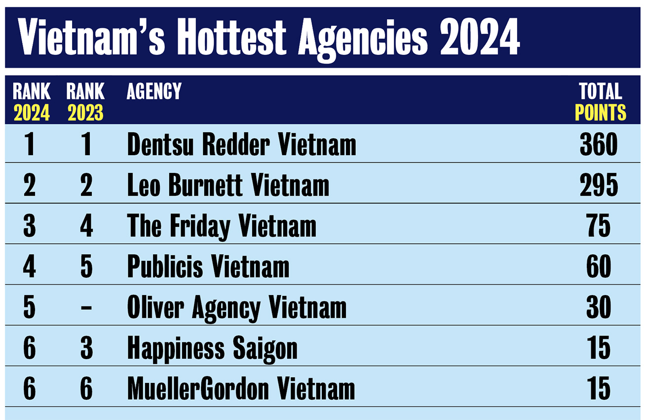 2024 Campaign Brief Asia Creative Rankings: Dentsu Redder takes out #1 Vietnam ranking for third year in a row with Leo Burnett ranked #2