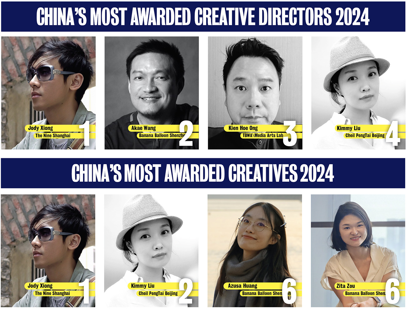 The Nine Shanghai takes out #1 in Campaign Brief Asia’s Creative Rankings for China: Banana Balloon Shenzhen, TBWA\Media Arts Lab, Cheil PengTai Beijing + Dentsu Creative make up top 5