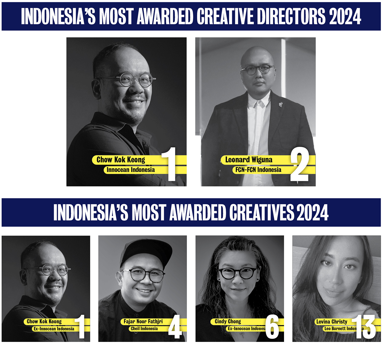 Innocean dominates the Campaign Brief Asia 2024 Indonesia Creative Rankings: Chow Kok Keong and Alvin Ho top the most awarded creatives list