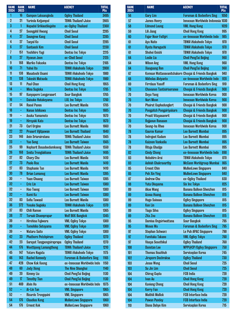 Campaign Brief Asia 2024 Creative Rankings: Who are the most awarded creatives in Asia?