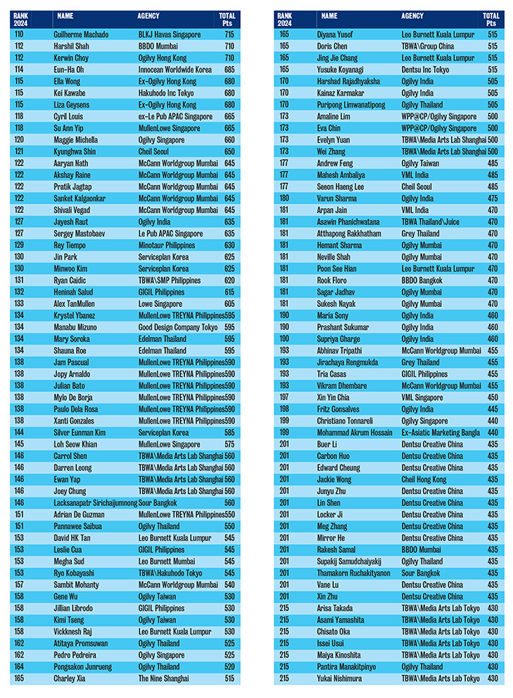 Campaign Brief Asia 2024 Creative Rankings: Who are the most awarded creatives in Asia?