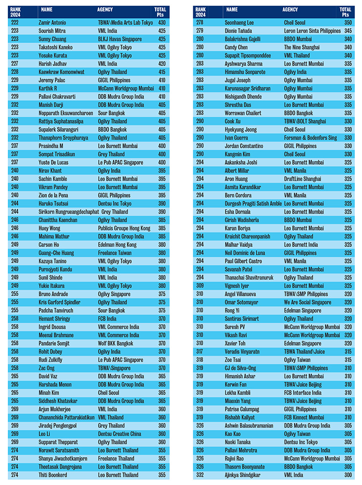 Campaign Brief Asia 2024 Creative Rankings: Who are the most awarded creatives in Asia?