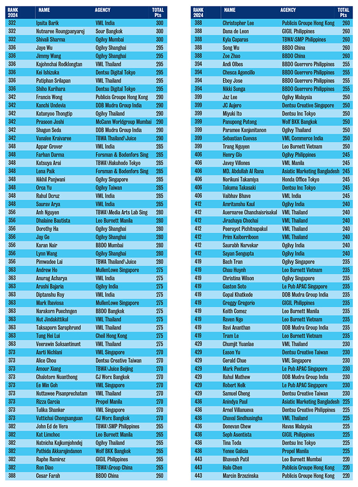 Campaign Brief Asia 2024 Creative Rankings: Who are the most awarded creatives in Asia?