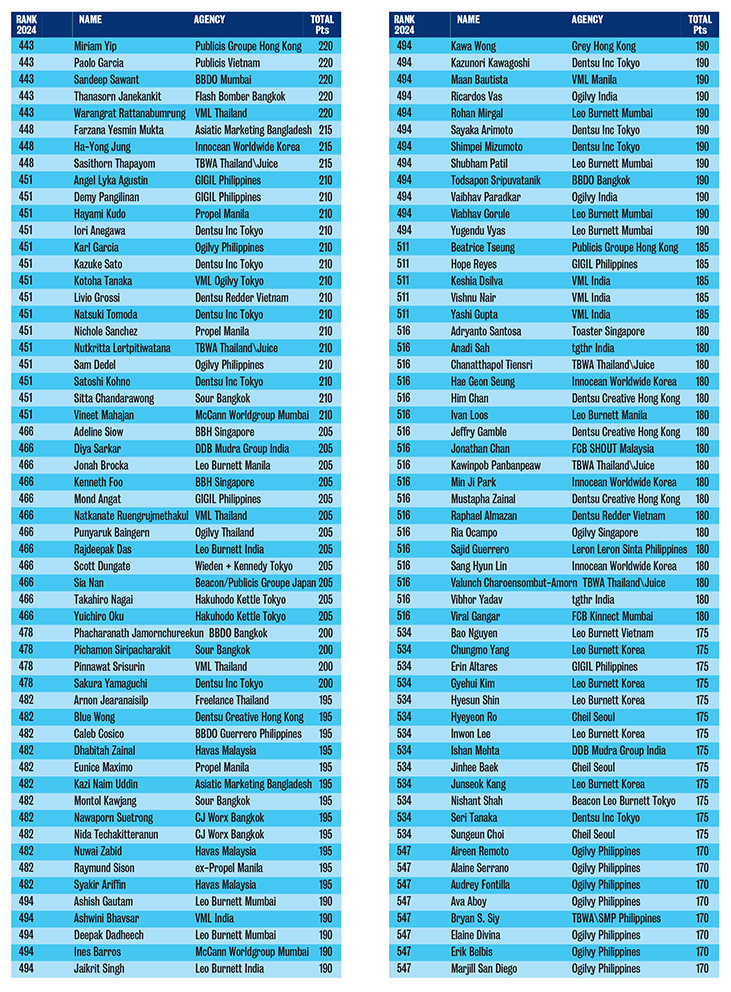 Campaign Brief Asia 2024 Creative Rankings: Who are the most awarded creatives in Asia?