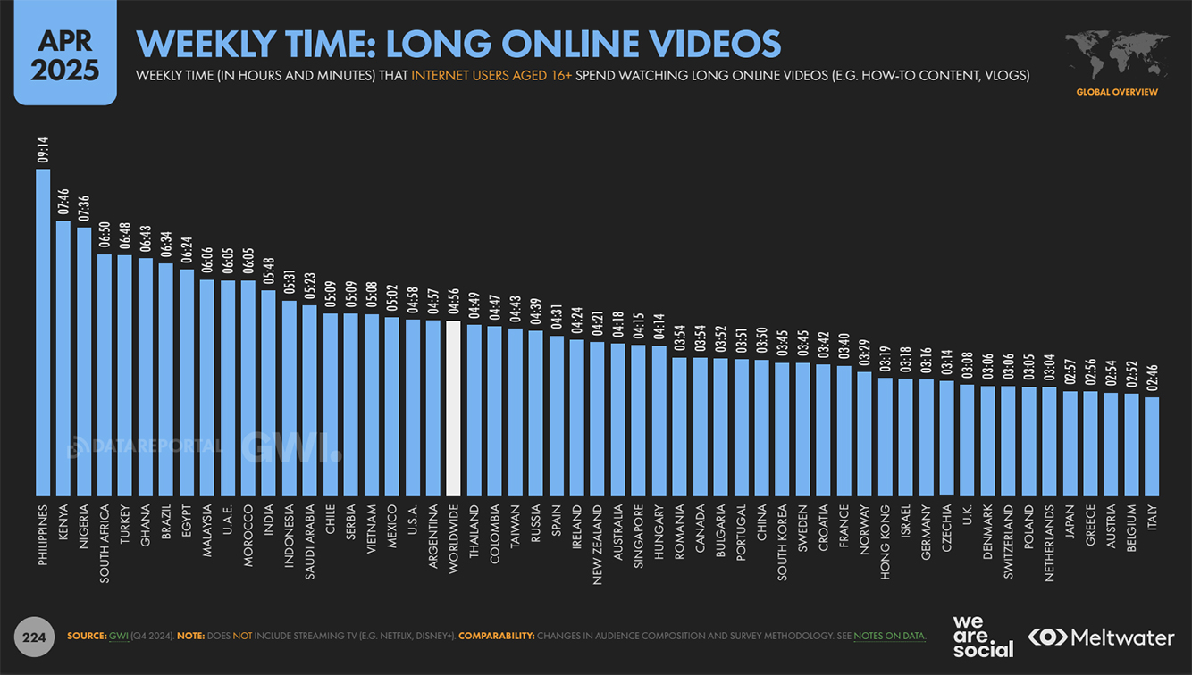 Digital 2025 April Statshot by We Are Social: Southeast Asians among the world’s highest short-form video consumers