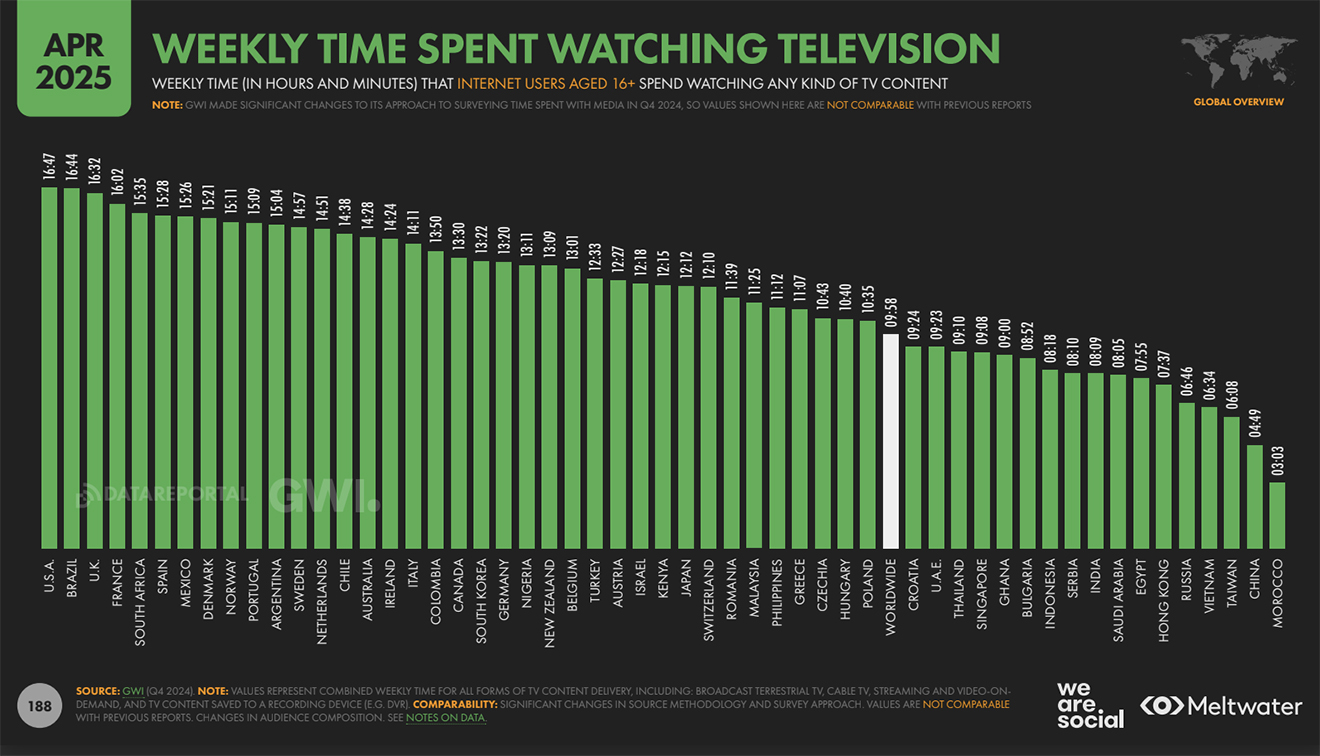Digital 2025 April Statshot by We Are Social: Southeast Asians among the world’s highest short-form video consumers